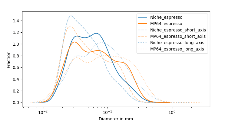 Volume fraction distribution plot of Niche vs. 64MP, this time on a regular (non-log-scale) axis to emphasize the volumetric difference between the two burrs, with the Niche quite clearly having a wider distribution as compared to 64MP