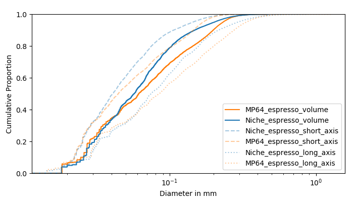 Cumulative proportion of short axis and long axis particle size counts overlaid against cumulative proportion of volume plotted on a logarithmic x-axis. Short axis plots are dashed lines, long axis plots are dotted lines, volume plots are solid lines. For short axis count, both Niche and 64MP increase at the same rate upto the 20 micron mark, after which the plot for Niche starts rising much steeper as compared to 64 MP, becoming less steep for Niche at around the 80 micron mark and then plateauing at 200 microns, whereas the plot for 64MP has a pretty steady slope upto 130 microns, after which it has a steep incline upto 170 microns beyond which it starts plateauing out. For long axis, the cumulative plot is steeper for 64MP till the 50 micron mark, after which the trajectories change with the Niche staying more upto the 170 micron mark and then losing its steepness before plateauing at the 400 micron mark; the 64MP has a steady slope upto the 250 micron mark, after which it becomes less steep and finally plateaus and merges with Niche at the 400 micron mark. The volume cumulative plots look very similar to the long-axis plots, with 64MP staying more steep till the 40 micron mark, then the Niche staying more steep upto the 110 micron mark, then becoming less steep and finally plateauing at the 300 micron mark; the 64MP has a steady slope till the 110 micron mark, after which it has a sharp rise upto the 200 micron mark, after which it becomes less steep and eventually merges with Niche's plot to eventually plateau at 300 microns.