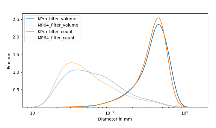 Grind distribution plot with diameter in millimiters on logarithmic x-axis and fraction of distribution on y-axis. Volume and count distribution curves for both 64MP and KPro are overlaid with a total of four curves. Volume distribution for both 64MP and KPro peak around the 450 micron mark. The volume distribution for Kpro sits shorter and slightly wider to the right of 64MP. The count fraction curve for 64MP has one prominent peak around the 30 micron mark with barely visibe bulges at the 100 and 400 micron marks. The count fraction curve for KPro has prominent peak at the 30 micron mark which plateaus downward to a prominent peak at the 100 micron mark (both peaks sit shorter than 64MP's 30 micron peak). There's a barely visible bulge at the 400 micron mark for KPro as well.
