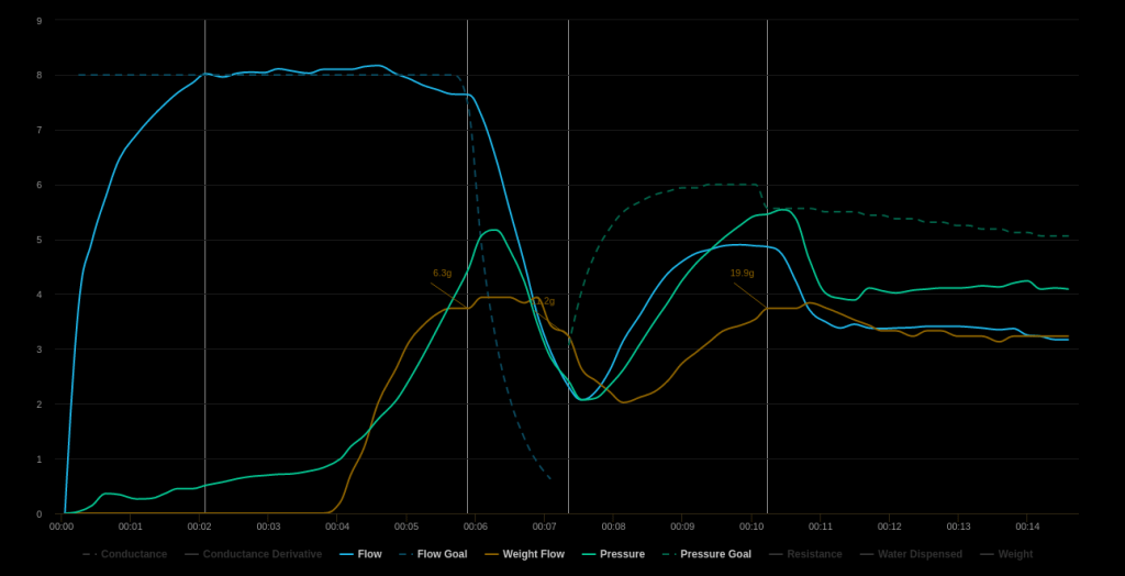 Plot of a turbobloom shot done on 64MP burrs. The pressure peaks at 6 bars and then drops to 4 as the profile has been programmed to prevent runaway flow. Puck fills in at about 8 milliliters per second, stops filling once pressure exceeds 4 bars at the 6 second mark, shuts off water flow to bloom for a couple of seconds till pressure drops down to 2.2 bar at the 7.5 second mark. Water then starts flowing in again to reach target pressure, settling at about the 3 milliliters per second mark till the shot ends at around the 15 second mark.