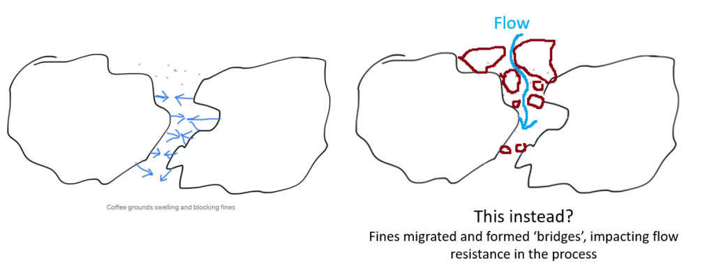  Pictorial representation of fines migration resulting in puck resistance, reproduced with permission from Sam Law, who originally made this. Picture shows two examples of a pair of boulders in an espresso puck. On the left side it shows how it would look if the theory of coffee particles swelling and therefore preventing fines from migrating were true. The right side shows the same boulders but instead how they would look if they didn't swell (which is more likely under pressure) and instead trapped fines cumulatively in the crevices of the unevenly shaped boulders, thus adding to puck resistance. Quite neatly, the picture on the right also shows smaller fines escaping the gap between the two boulders and migrating further down the puck
