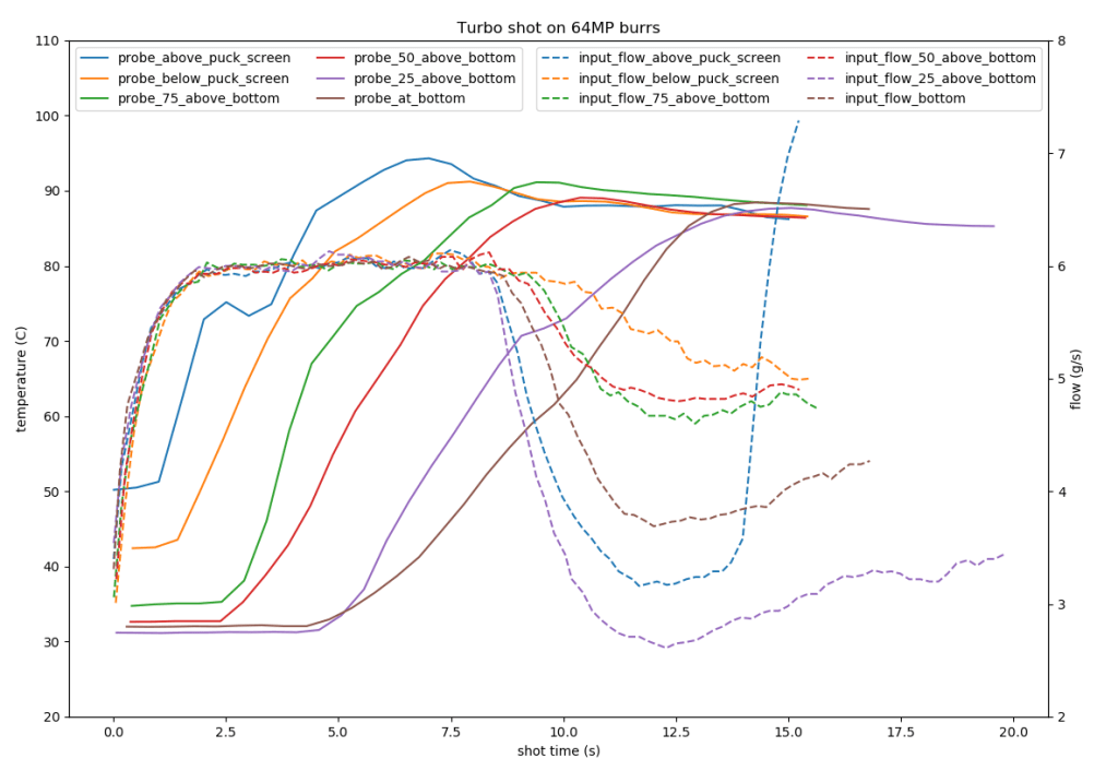 Fig 1b: Graph showing probe temperature plotted against input flow rate for turbo shots on 64MP burrs. As seen here, end flow rates can be seen varying between 3.5 to 5 mlps due to lack of control in channeling behavior introduced by the probe. As an aside the channel introduced by the probe at top must have started spraying significantly to have created that sharp uptick at the end. Click here for color-blind-friendly version of plot.