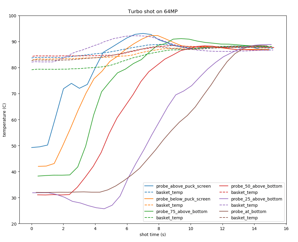 Fig 5: Normalized probe temperature plots for turbo shots. Click here for color-blind-friendly version.