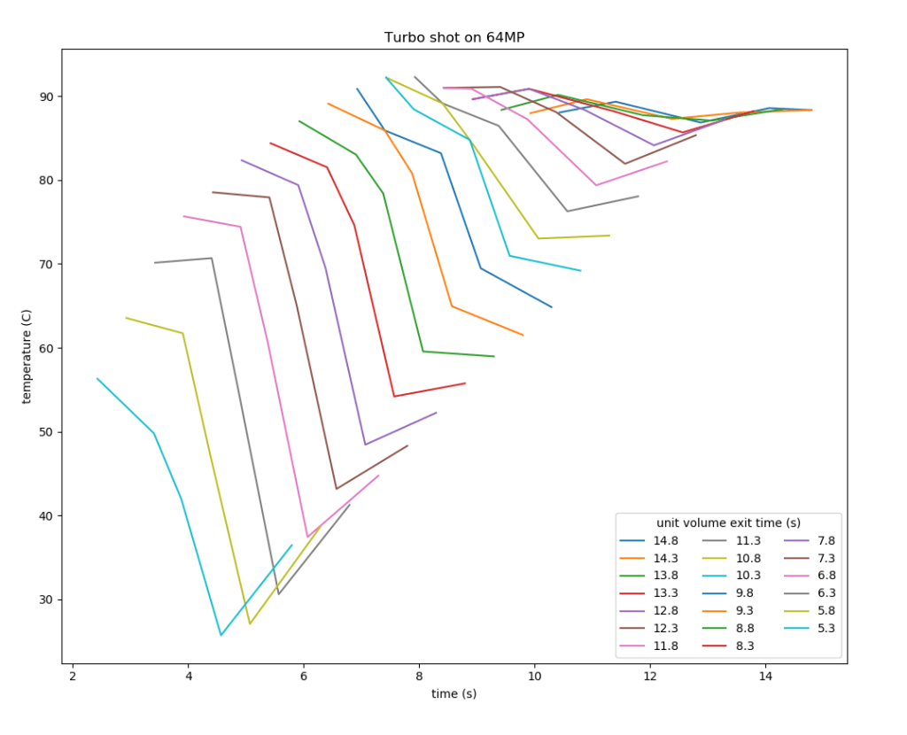 Fig 9: Temperature journey for a turbo shot. Click here for color-blind-friendly version.