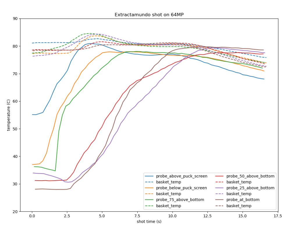 Fig 6: Normalized probe temperature plots for extractamundo shots. Click here for color-blind-friendly