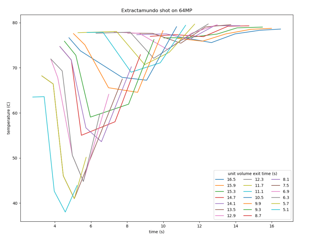 Fig 10: Temperature journey for an extractamundo shot. Click here for color-blind-friendly version.