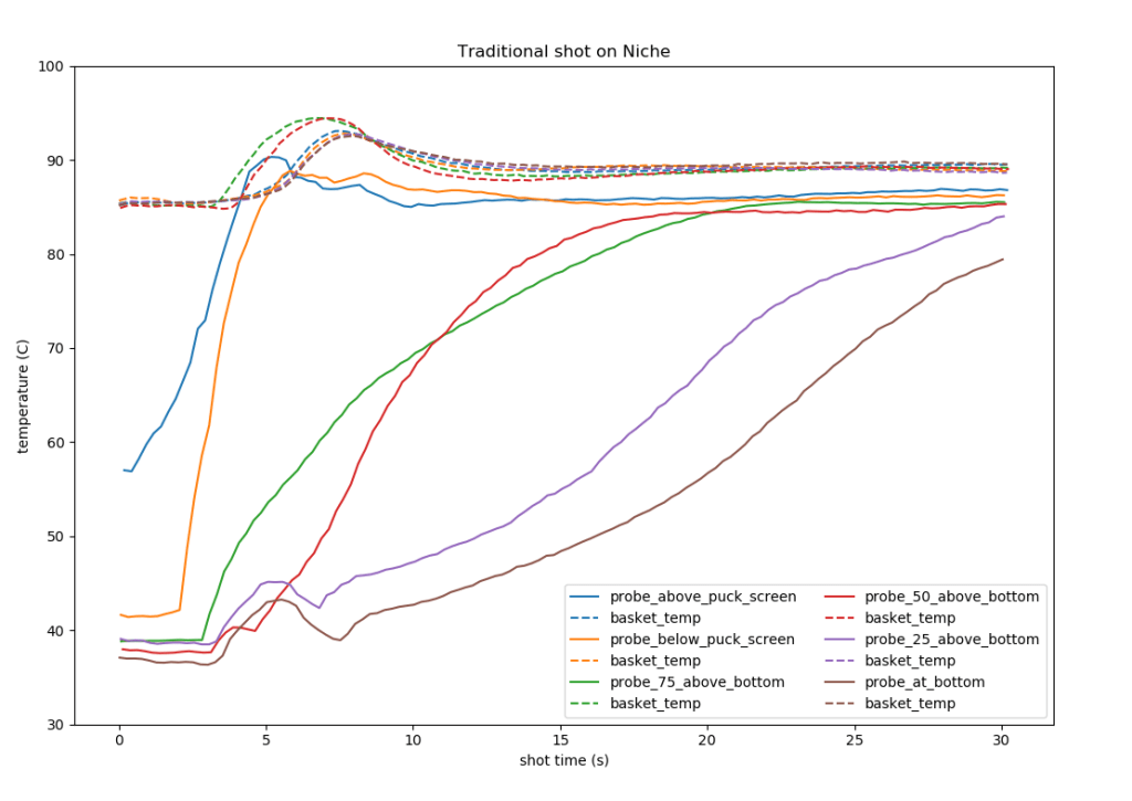 Fig 7: Normalized probe temperature plots for traditional shots. Click here for color-blind-friendly version.