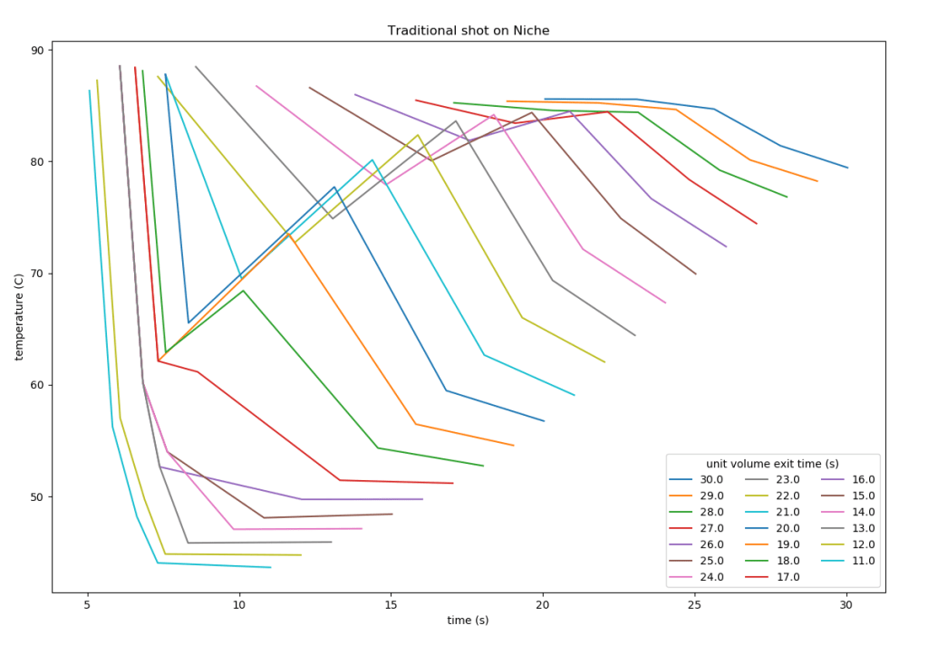 Fig 11: Temperature journey for a traditional shot. Click here for color-blind-friendly version.