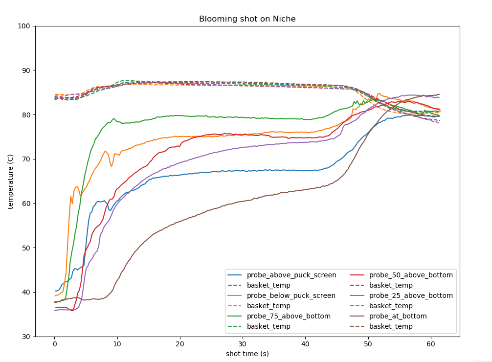 Fig 8: Normalized probe temperature plots for blooming shots with temperature decline. Click here for color-blind-friendly version.