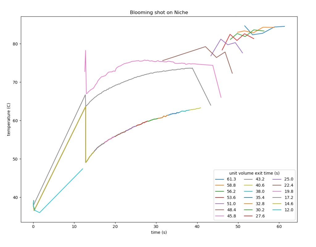 Fig 12: Temperature journey for a blooming shot with temperature decline. Note that traces for drippage during the bloom phase (from 10s to 40s mark) seem awkward but they're overlapping traces of no water flowing during the time. Click here for color-blind-friendly version.