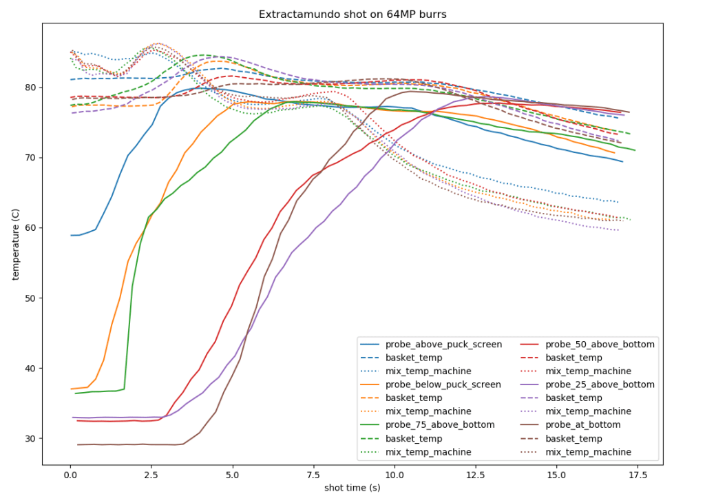 Fig 2a: Graph showing probe temperature, basket temp and mix temp plots for Extractamundo shots pulled on SSP 64MP burrs. In descending order of probe placement height, their order of ramping up in time moves to the right ( the only anomay being the bottom probe ramping faster than the one directly above it, probaby due to channeling behavior). Meanwhile the basket_temps can be seen declining a significant amout, with the mix_temp declining extremely sharp to even be able to induce some decline in basket_temp. Click here for color-blind-friendly version of plot.