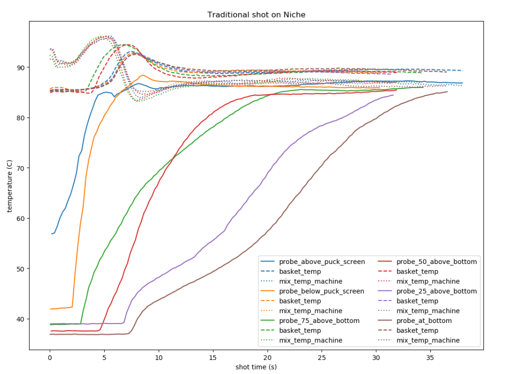 Fig 3a: Graph showing probe temperature, basket temp and mix temp plots for traditional shots pulled on a Niche. In descending order of probe placement height, their order of ramping up in time moves to the right. The bottom probe never quite seems to catch up with the top of puck. Click here for color-blind-friendly version of plot.