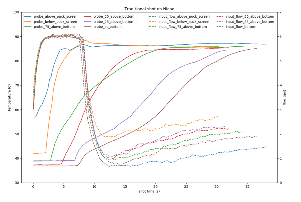 Fig 3b: Graph showing probe temperature plotted against input flow rate for traditional shots pulled on a Niche. End flow rates here range between 1.5 to 3 mlps. Click here for color-blind-friendly version3 of plot.