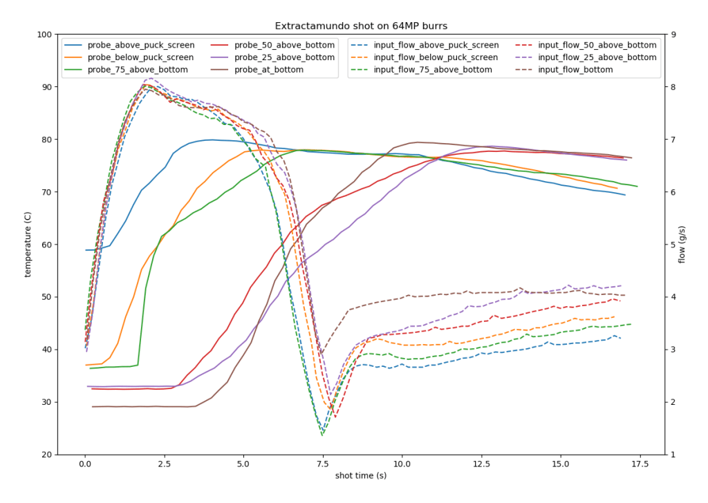 Fig 2b: Graph showing probe temperature plotted against input flow rate for turbo shots on 64MP burrs. End flow rates here range between 3.4 to 4.4 mlps and if you scroll a slight bit up, you'll be able to correlate it pretty well to the extent of cooling provided (as indicated by basket and mix temps in each case). Click here for color-blind-friendly version of plot.