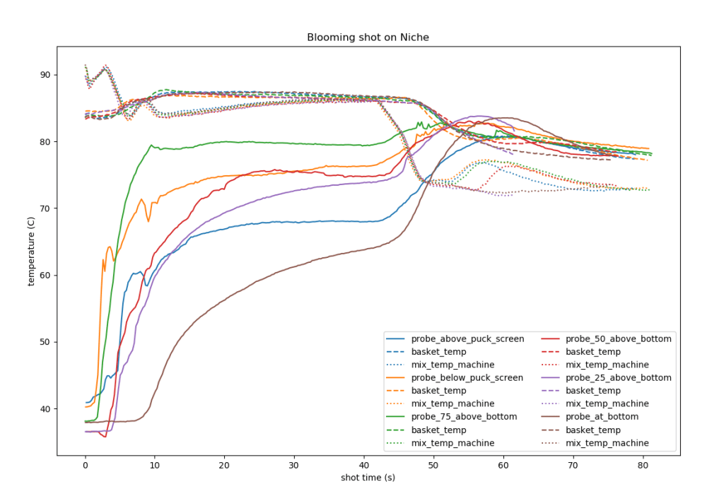 Fig 4a: Graph showing probe temperature, basket temp and mix temp plots for blooming shots with temperature decline pulled on a Niche. In descending order of probe placement height, their order of ramping up in time moves to the right ( the probe above puck screen seems to have recorded errornous behavior and should be excluded from consideration). Click here for color-blind-friendly version of plot.