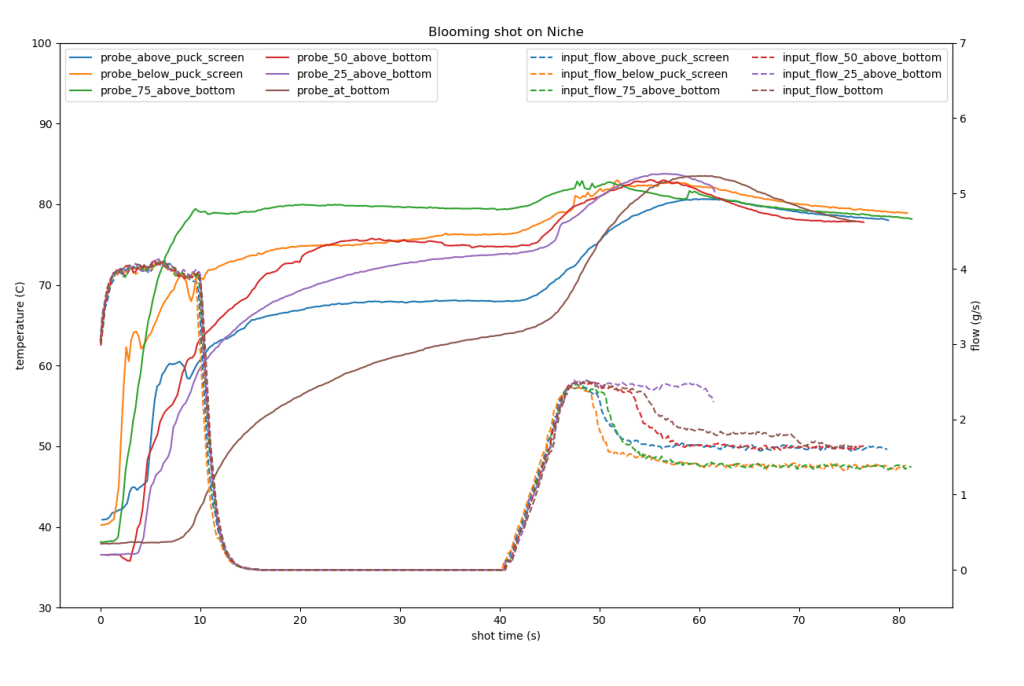 Fig 4b: Graph showing probe temperature plotted against input flow rate for blooming shots with temperratuer decline pulled on a Niche. End flow rates in case of blooming shots end up between 1.5 to 2.5 mlps. Click here for color-blind-friendly version of plot.