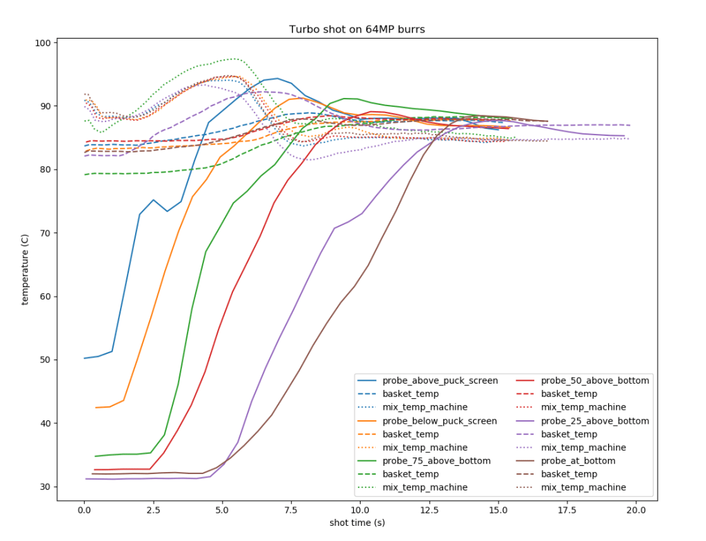 Fig 1a: Graph showing probe temperature, basket temp and mix temp plots for turbo shots pulled on SSP 64MP burrs. In descending order of probe placement height, their order of ramping up in time moves to the right (i. e. the bottom probe starts heating last). They all seem to align at the target temperature around the 12 second mark. The basket_temperature seemed to have a steep initial drop for the 75_above_bottom probe but the rest start out relatively close in temperature, ramp up slightly before settling at or near target temperature. The mix_temp meanwhile can be seen working hard in the background to get basket_temp to spec. Click here for color-blind-friendly version of plot.
